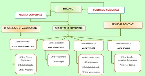organigramma